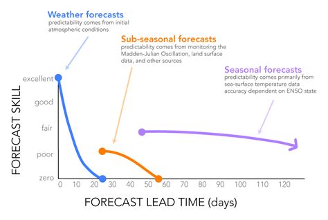 Sub Seasonal to Seasonal (S2S) Forecast .